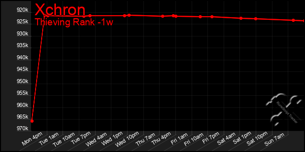Last 7 Days Graph of Xchron