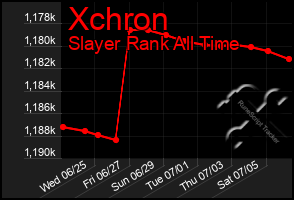 Total Graph of Xchron