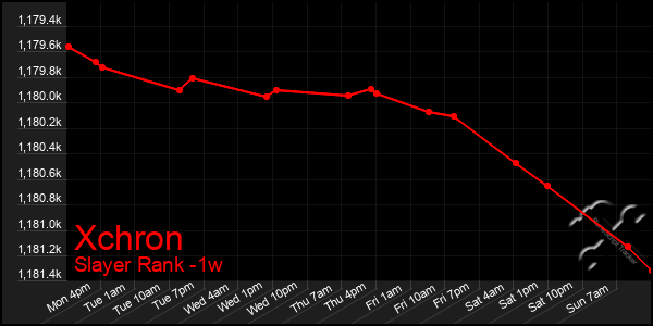 Last 7 Days Graph of Xchron