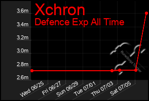 Total Graph of Xchron
