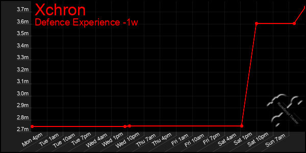 Last 7 Days Graph of Xchron