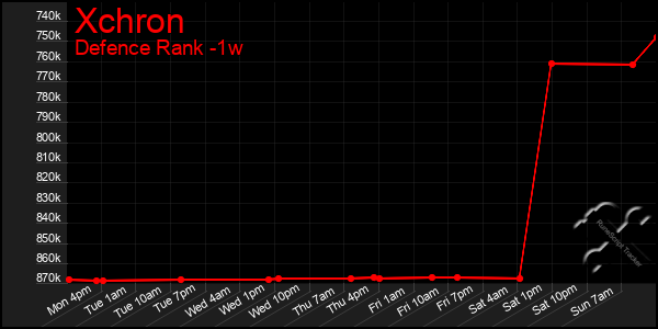Last 7 Days Graph of Xchron