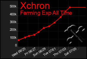 Total Graph of Xchron