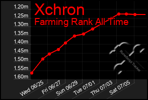 Total Graph of Xchron