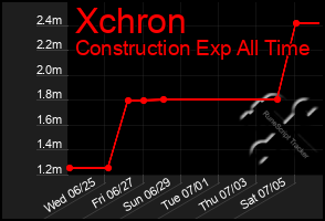 Total Graph of Xchron