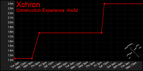 Last 31 Days Graph of Xchron