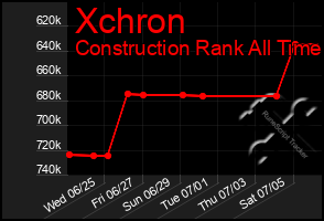 Total Graph of Xchron