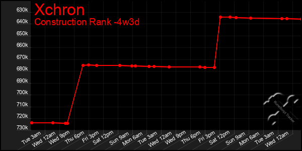 Last 31 Days Graph of Xchron