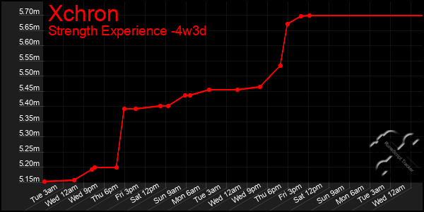 Last 31 Days Graph of Xchron
