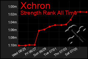 Total Graph of Xchron