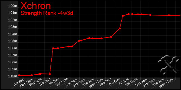 Last 31 Days Graph of Xchron