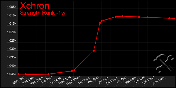 Last 7 Days Graph of Xchron