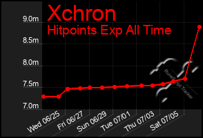 Total Graph of Xchron