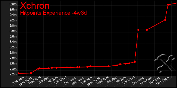 Last 31 Days Graph of Xchron