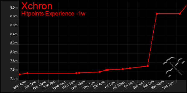 Last 7 Days Graph of Xchron