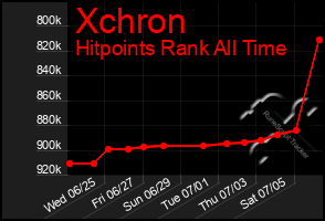 Total Graph of Xchron