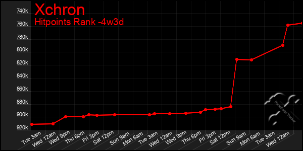 Last 31 Days Graph of Xchron