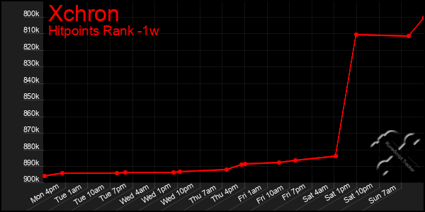 Last 7 Days Graph of Xchron