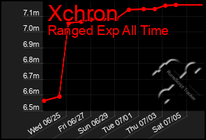Total Graph of Xchron