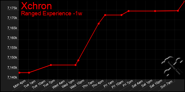 Last 7 Days Graph of Xchron