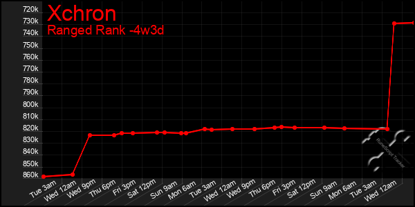 Last 31 Days Graph of Xchron