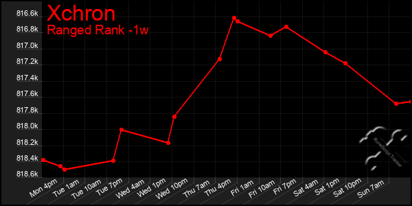 Last 7 Days Graph of Xchron