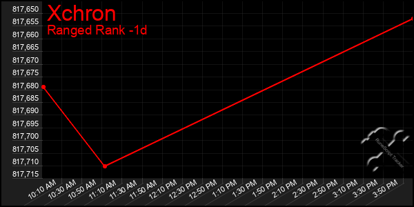 Last 24 Hours Graph of Xchron
