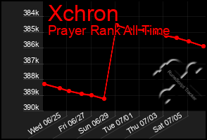 Total Graph of Xchron