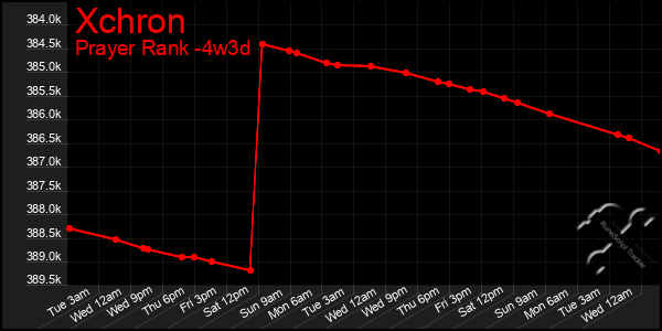Last 31 Days Graph of Xchron