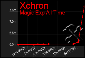 Total Graph of Xchron