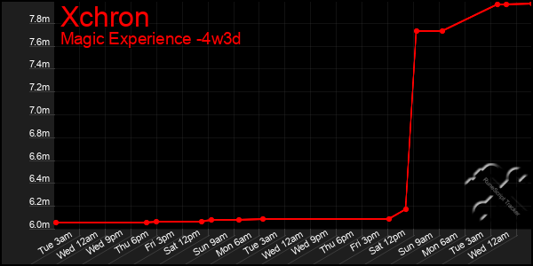 Last 31 Days Graph of Xchron
