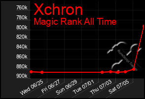 Total Graph of Xchron