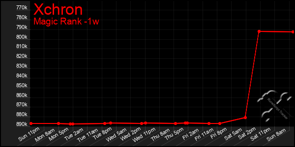 Last 7 Days Graph of Xchron