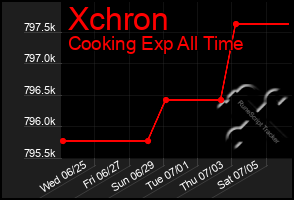 Total Graph of Xchron