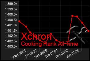 Total Graph of Xchron