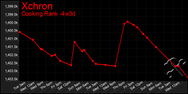 Last 31 Days Graph of Xchron