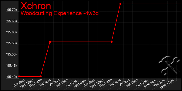 Last 31 Days Graph of Xchron