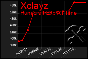Total Graph of Xclayz