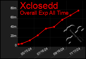 Total Graph of Xclosedd