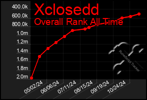 Total Graph of Xclosedd