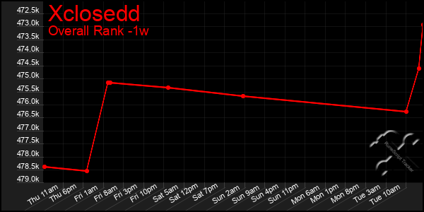 Last 7 Days Graph of Xclosedd