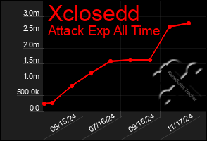 Total Graph of Xclosedd