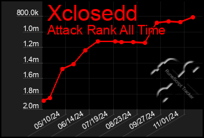 Total Graph of Xclosedd