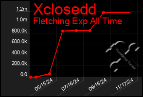 Total Graph of Xclosedd