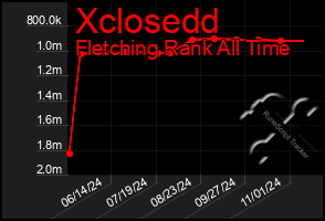 Total Graph of Xclosedd