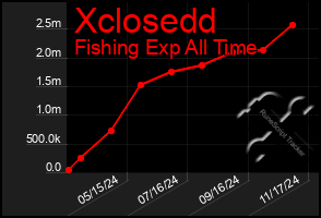 Total Graph of Xclosedd