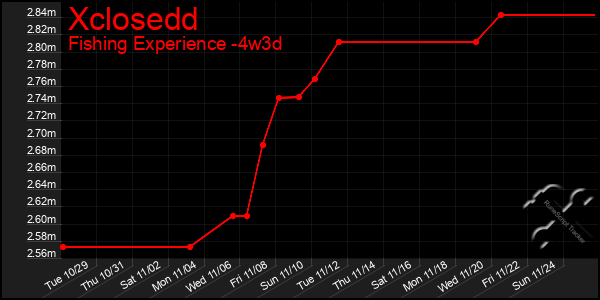 Last 31 Days Graph of Xclosedd