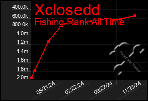 Total Graph of Xclosedd