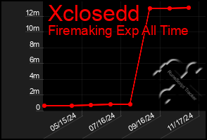 Total Graph of Xclosedd