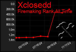 Total Graph of Xclosedd